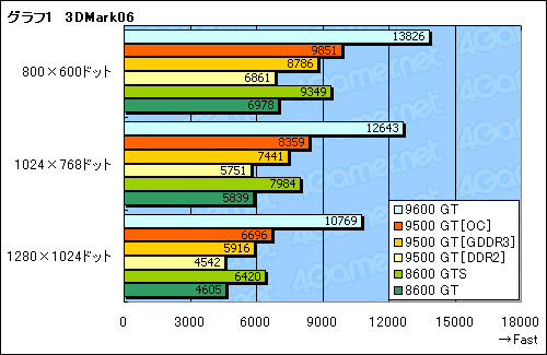 画像ギャラリー No.021のサムネイル画像 / 新世代エントリーGPUの価値を探る「GeForce 9500 GT」レビュー掲載
