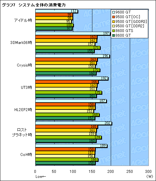 画像ギャラリー No.027のサムネイル画像 / 新世代エントリーGPUの価値を探る「GeForce 9500 GT」レビュー掲載