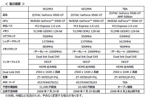 画像ギャラリー No.002のサムネイル画像 / アスクからZOTAC製GeForce 9500 GT搭載カードなどが発売に