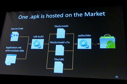 画像ギャラリー No.010のサムネイル画像 / ［GDC 2012］x86版AndroidはARM版とここが違う。Intelがx86への対応方法を解説