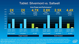 画像ギャラリー No.003のサムネイル画像 / Intel,22nm世代のAtomで採用する新世代アーキテクチャ「Silvermont」を発表。次世代Atomの性能は従来比3倍に!?