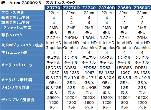 画像ギャラリー No.017のサムネイル画像 / Intel,新世代のタブレット向けSoC「Bay Trail-T」を正式発表。製品名はAtom Z3000シリーズに