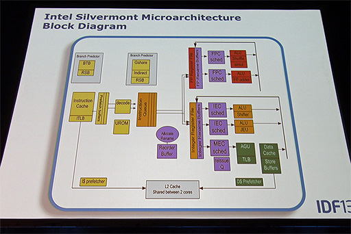 画像ギャラリー No.007のサムネイル画像 / Atomの常識が根本的に変わる？ 次世代AtomのCPUコア「Silvermont」の詳細が明らかに。Intel Developer Forumレポート その2