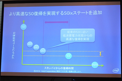 画像ギャラリー No.012のサムネイル画像 / Intel，タブレット向けSoC「Bay Trail Refresh」における省電力化の秘密を解説。年内には低価格Windowsタブレットも続々登場