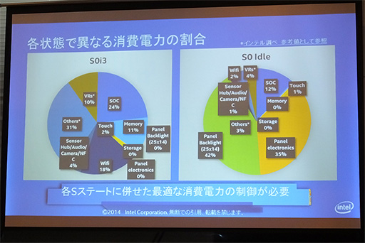 画像ギャラリー No.015のサムネイル画像 / Intel，タブレット向けSoC「Bay Trail Refresh」における省電力化の秘密を解説。年内には低価格Windowsタブレットも続々登場