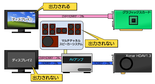 画像ギャラリー No.016のサムネイル画像 / 「Xonar HDAV1.3 Deluxe」デジタル出力検証レポート。HDMI 1.3a対応サウンドカードでいったい何ができるのか？