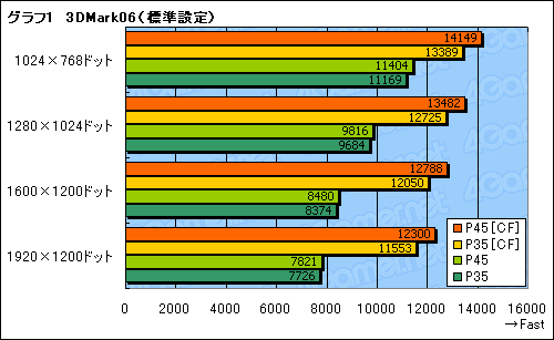 画像ギャラリー No.028のサムネイル画像 / 順当な性能向上。MSI製のIntel P45マザー「P45 Platinum」を試す