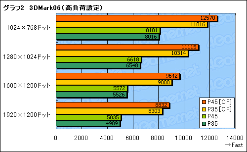 画像ギャラリー No.029のサムネイル画像 / 順当な性能向上。MSI製のIntel P45マザー「P45 Platinum」を試す