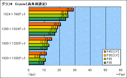 画像ギャラリー No.031のサムネイル画像 / 順当な性能向上。MSI製のIntel P45マザー「P45 Platinum」を試す