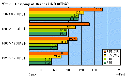 画像ギャラリー No.035のサムネイル画像 / 順当な性能向上。MSI製のIntel P45マザー「P45 Platinum」を試す