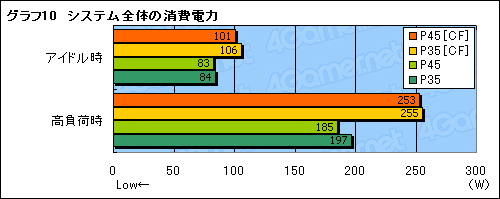 画像ギャラリー No.037のサムネイル画像 / 順当な性能向上。MSI製のIntel P45マザー「P45 Platinum」を試す