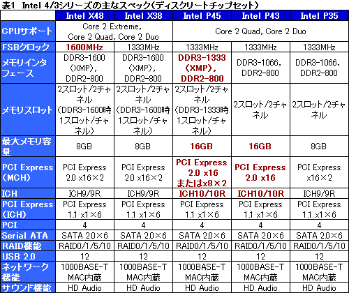 画像ギャラリー No.007のサムネイル画像 / ［COMPUTEX 2008＃14］Intel，「Intel 4」チップセットを正式発表し，最終仕様を公開