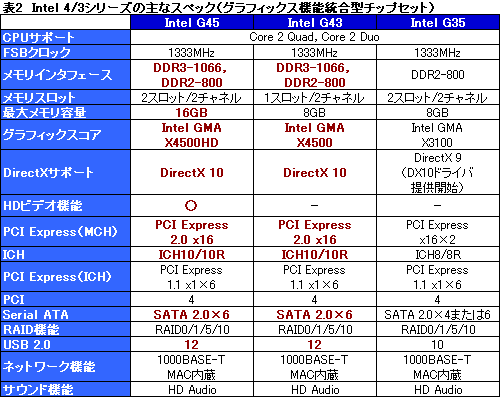 画像ギャラリー No.013のサムネイル画像 / ［COMPUTEX 2008＃14］Intel，「Intel 4」チップセットを正式発表し，最終仕様を公開
