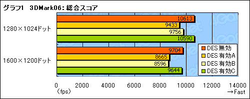 画像ギャラリー No.031のサムネイル画像 / GIGABYTEのゲーマー＆OCer向けマザーボード「GA-EP45-EXTREME」は，どこまでゲームに向くか？