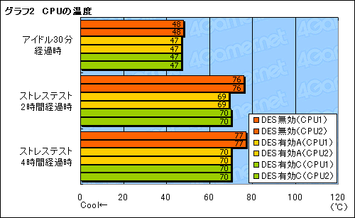 画像ギャラリー No.034のサムネイル画像 / GIGABYTEのゲーマー＆OCer向けマザーボード「GA-EP45-EXTREME」は，どこまでゲームに向くか？