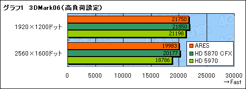 画像ギャラリー No.035のサムネイル画像 / HD 5870×2搭載のシングルカード「ARES」レビュー。“史上最速のコレクターズアイテム”を堪能する