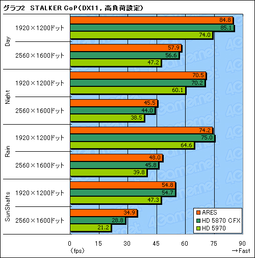画像ギャラリー No.036のサムネイル画像 / HD 5870×2搭載のシングルカード「ARES」レビュー。“史上最速のコレクターズアイテム”を堪能する