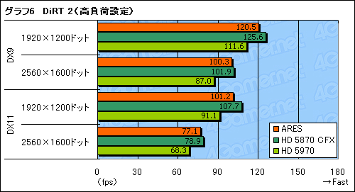 画像ギャラリー No.040のサムネイル画像 / HD 5870×2搭載のシングルカード「ARES」レビュー。“史上最速のコレクターズアイテム”を堪能する