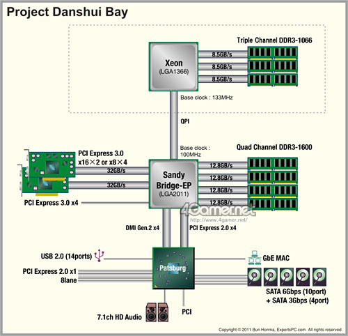 画像ギャラリー No.033のサムネイル画像 / ［COMPUTEX］LGA2011＆LGA1366ツインソケットの「Danshui Bay」はSandy Bridge-EP対応。ASUS「R.O.G.」イベント詳報
