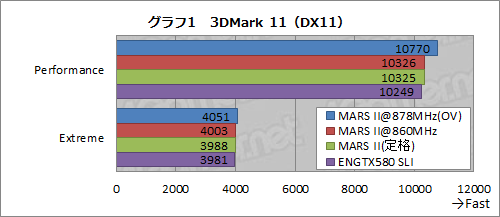 画像ギャラリー No.021のサムネイル画像 / フルスペックのGTX 580を2基搭載したASUS「MARS II」レビュー。15万5000円のシングルカードはどれだけ速いのか
