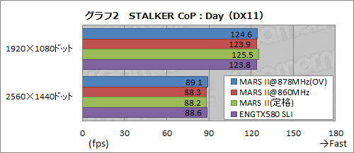 画像ギャラリー No.022のサムネイル画像 / フルスペックのGTX 580を2基搭載したASUS「MARS II」レビュー。15万5000円のシングルカードはどれだけ速いのか