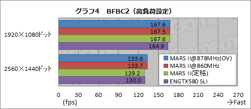 画像ギャラリー No.024のサムネイル画像 / フルスペックのGTX 580を2基搭載したASUS「MARS II」レビュー。15万5000円のシングルカードはどれだけ速いのか