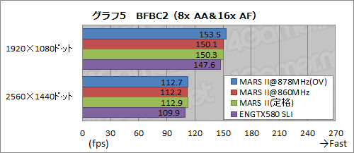 画像ギャラリー No.025のサムネイル画像 / フルスペックのGTX 580を2基搭載したASUS「MARS II」レビュー。15万5000円のシングルカードはどれだけ速いのか