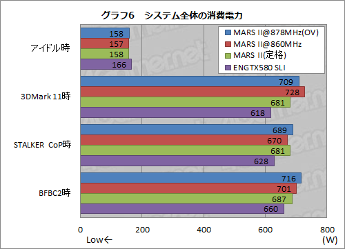 画像ギャラリー No.026のサムネイル画像 / フルスペックのGTX 580を2基搭載したASUS「MARS II」レビュー。15万5000円のシングルカードはどれだけ速いのか