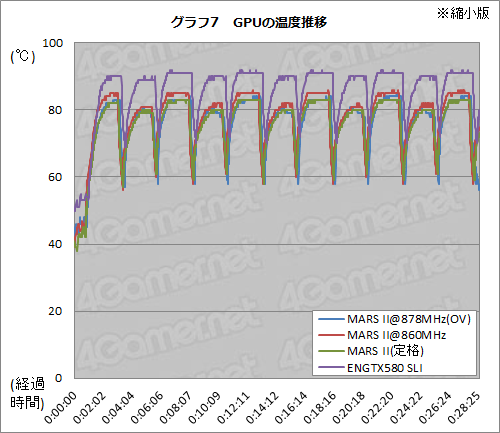 画像ギャラリー No.027のサムネイル画像 / フルスペックのGTX 580を2基搭載したASUS「MARS II」レビュー。15万5000円のシングルカードはどれだけ速いのか