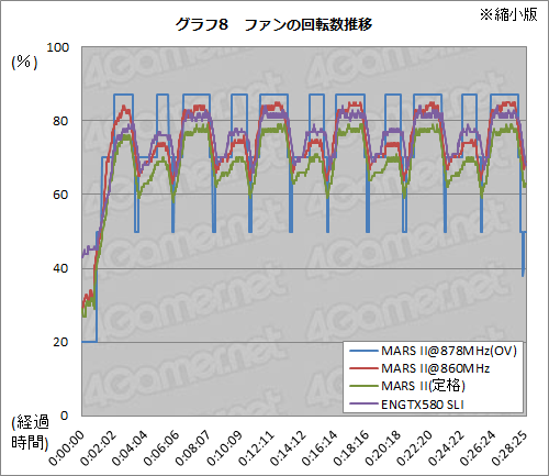 画像ギャラリー No.028のサムネイル画像 / フルスペックのGTX 580を2基搭載したASUS「MARS II」レビュー。15万5000円のシングルカードはどれだけ速いのか