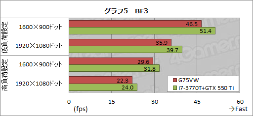 画像ギャラリー No.037のサムネイル画像 / ASUS製ノートPC「G75VW」レビュー。Kepler+Ivy Bridge搭載,120Hz液晶採用のゲーマー向けモデル,その完成度は