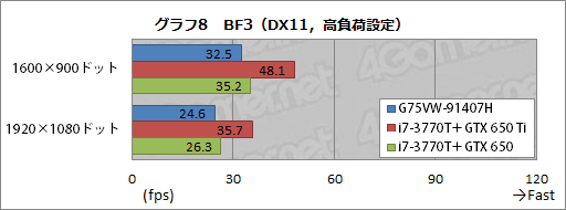 画像ギャラリー No.035のサムネイル画像 / ASUSのゲーマー向けノートPC「G75VW-91407H」レビュー。完成度が高い一方,画竜点睛を欠く