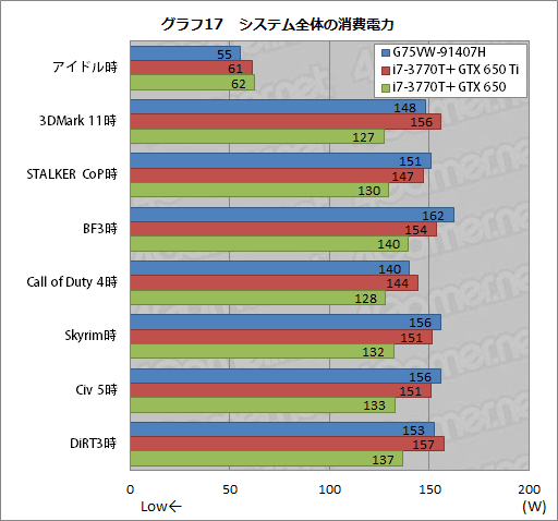 画像ギャラリー No.044のサムネイル画像 / ASUSのゲーマー向けノートPC「G75VW-91407H」レビュー。完成度が高い一方,画竜点睛を欠く