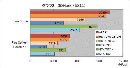画像ギャラリー No.028のサムネイル画像 / ASUSのデュアルHD 7970 GHz Editionカード「ARES2」を試す。これが「史上最速のコレクターズアイテム」だ!?