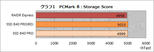 画像ギャラリー No.021のサムネイル画像 / ASUS，そしてR.O.G.初のSSDは買いか。PCIe x2接続モデル「RAIDR Express」を試す