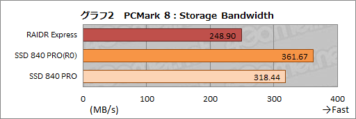画像ギャラリー No.022のサムネイル画像 / ASUS，そしてR.O.G.初のSSDは買いか。PCIe x2接続モデル「RAIDR Express」を試す