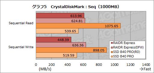 画像ギャラリー No.025のサムネイル画像 / ASUS，そしてR.O.G.初のSSDは買いか。PCIe x2接続モデル「RAIDR Express」を試す