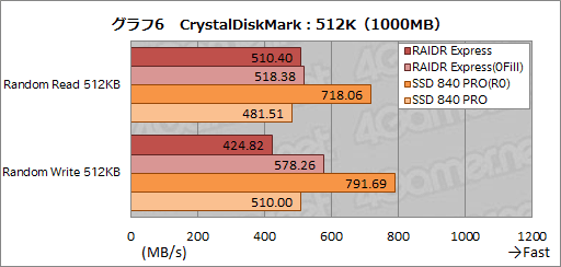 画像ギャラリー No.026のサムネイル画像 / ASUS，そしてR.O.G.初のSSDは買いか。PCIe x2接続モデル「RAIDR Express」を試す