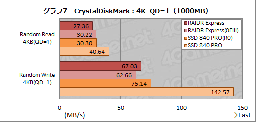 画像ギャラリー No.027のサムネイル画像 / ASUS，そしてR.O.G.初のSSDは買いか。PCIe x2接続モデル「RAIDR Express」を試す