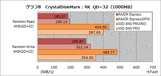 画像ギャラリー No.028のサムネイル画像 / ASUS，そしてR.O.G.初のSSDは買いか。PCIe x2接続モデル「RAIDR Express」を試す