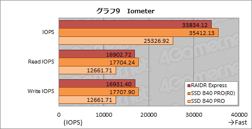 画像ギャラリー No.029のサムネイル画像 / ASUS，そしてR.O.G.初のSSDは買いか。PCIe x2接続モデル「RAIDR Express」を試す