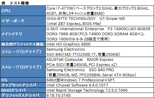 画像ギャラリー No.030のサムネイル画像 / ASUS，そしてR.O.G.初のSSDは買いか。PCIe x2接続モデル「RAIDR Express」を試す