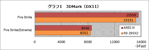 画像ギャラリー No.030のサムネイル画像 / ASUSのデュアルR9 290Xカード「ARES III」レビュー。液冷専用の第3世代ARESはR9 295X2と何が違うのか
