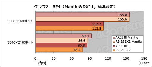 画像ギャラリー No.031のサムネイル画像 / ASUSのデュアルR9 290Xカード「ARES III」レビュー。液冷専用の第3世代ARESはR9 295X2と何が違うのか