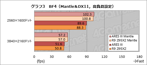 画像ギャラリー No.032のサムネイル画像 / ASUSのデュアルR9 290Xカード「ARES III」レビュー。液冷専用の第3世代ARESはR9 295X2と何が違うのか