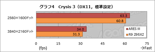 画像ギャラリー No.033のサムネイル画像 / ASUSのデュアルR9 290Xカード「ARES III」レビュー。液冷専用の第3世代ARESはR9 295X2と何が違うのか