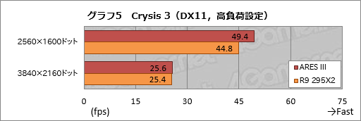 画像ギャラリー No.034のサムネイル画像 / ASUSのデュアルR9 290Xカード「ARES III」レビュー。液冷専用の第3世代ARESはR9 295X2と何が違うのか