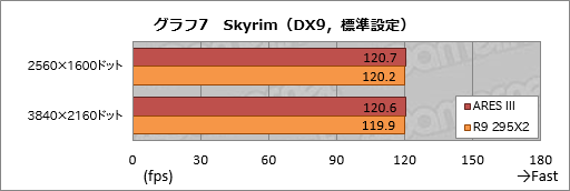 画像ギャラリー No.036のサムネイル画像 / ASUSのデュアルR9 290Xカード「ARES III」レビュー。液冷専用の第3世代ARESはR9 295X2と何が違うのか