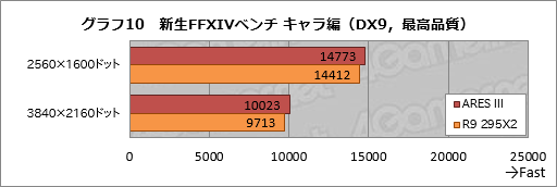 画像ギャラリー No.039のサムネイル画像 / ASUSのデュアルR9 290Xカード「ARES III」レビュー。液冷専用の第3世代ARESはR9 295X2と何が違うのか