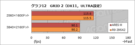 画像ギャラリー No.041のサムネイル画像 / ASUSのデュアルR9 290Xカード「ARES III」レビュー。液冷専用の第3世代ARESはR9 295X2と何が違うのか